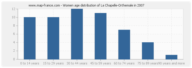 Women age distribution of La Chapelle-Orthemale in 2007